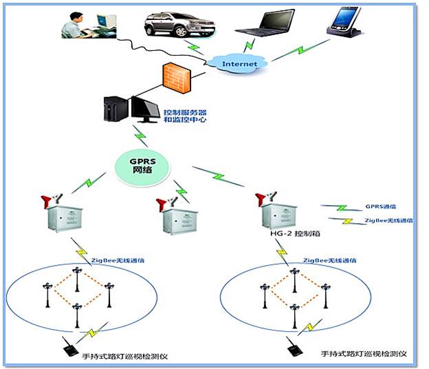 基于传感网技术的智能路灯无线控制系统(苏州大学)